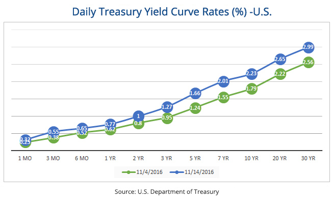 Daily Treasury Yield Curve Rate