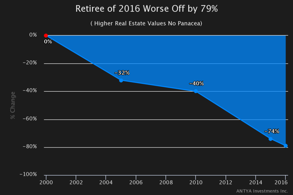 $1 Million of 2000 = $7.2 Million of 2016 – Shocking But True !