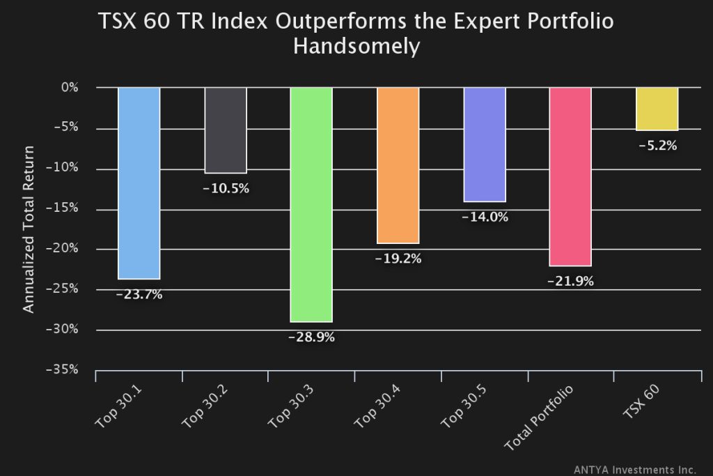 TSX 60 Total Return Index – Humbling the Soothsayers