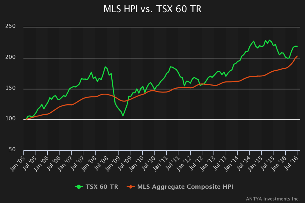 Increasing Allocation to S&P/TSX 60 – Property Indices Have Peaked
